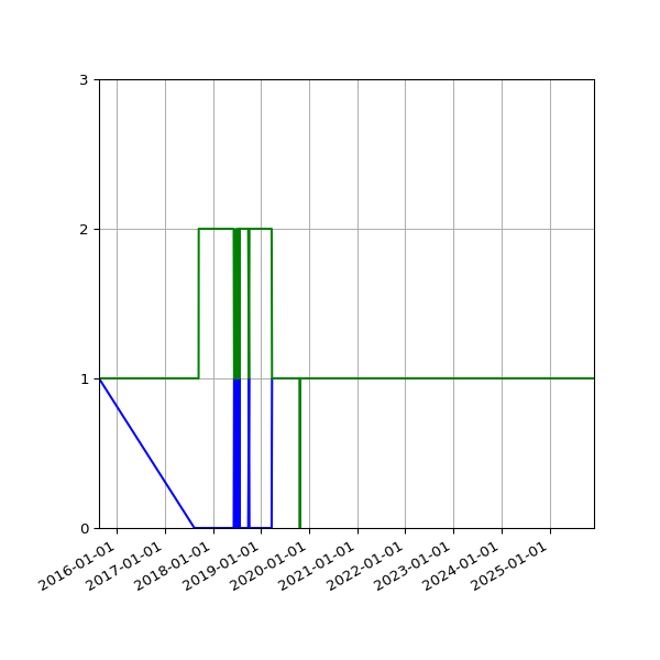 Graph of Files per version against time
