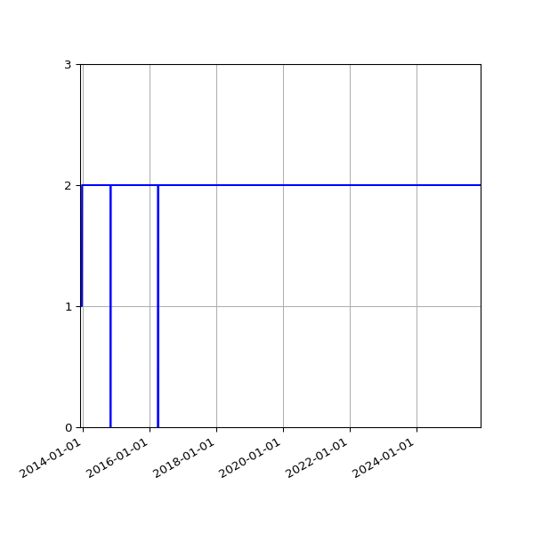 Graph of Activities against time