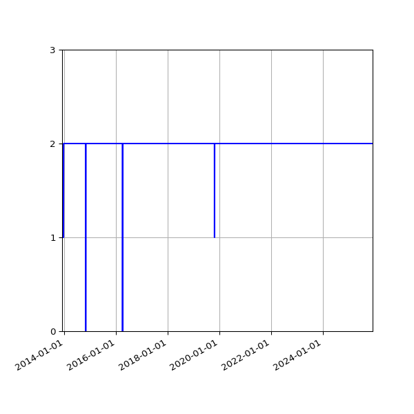 Graph of Activity Files against time