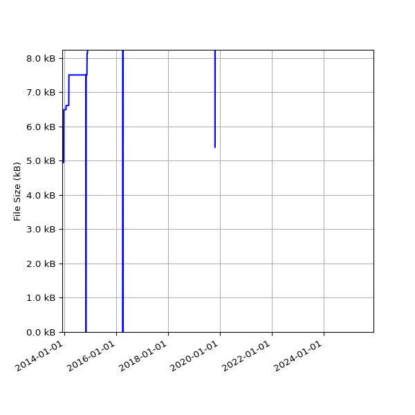 Graph of Total File Size against time