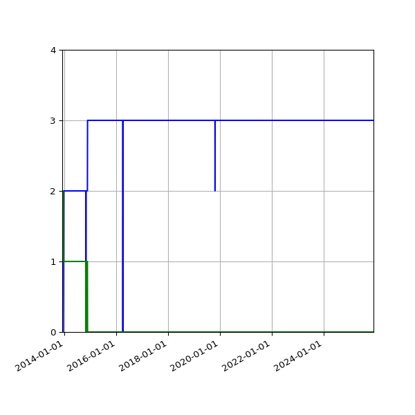 Graph of Files per version against time
