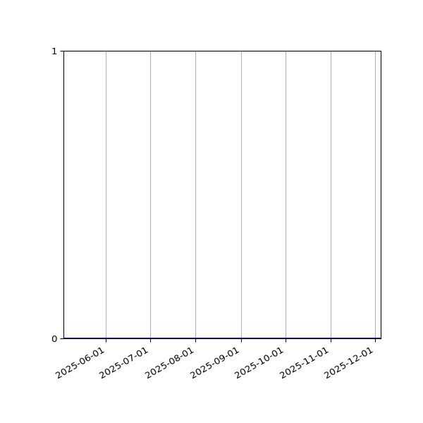 Graph of Activities against time