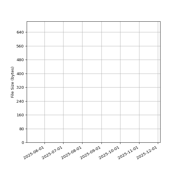 Graph of Total File Size against time