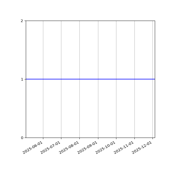 Graph of Organisation Files against time