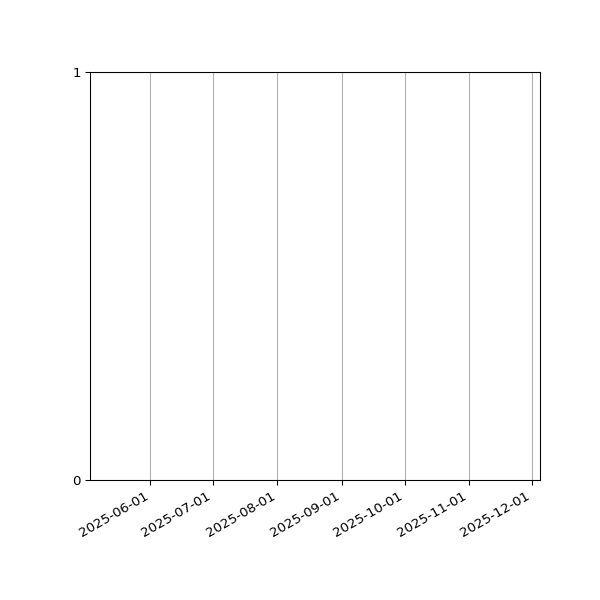 Graph of Files failing schema validation against time