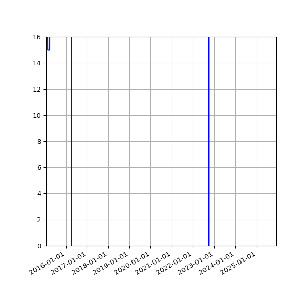 Graph of Activities against time