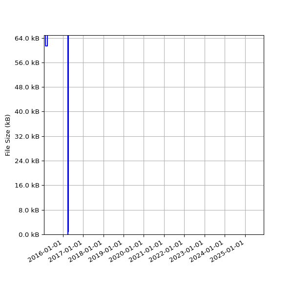 Graph of Total File Size against time