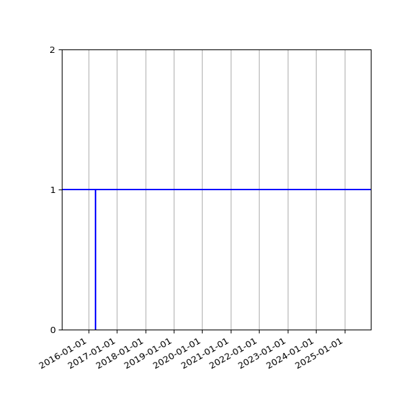 Graph of Organisation Files against time