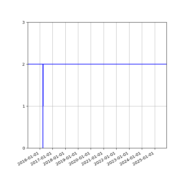 Graph of Files per version against time