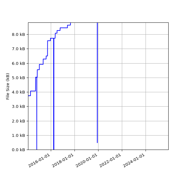 Graph of Total File Size against time