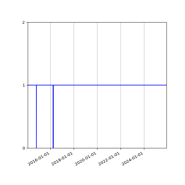 Graph of Organisation Files against time