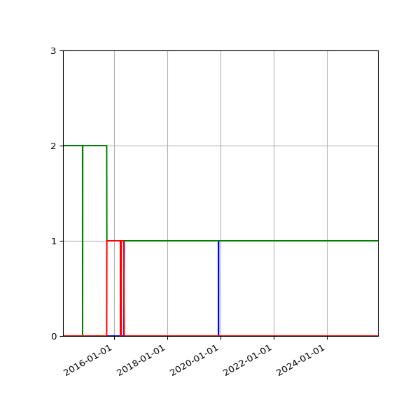 Graph of Files per version against time
