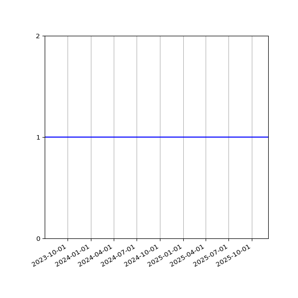 Graph of Activity Files against time