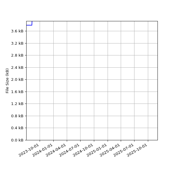 Graph of Total File Size against time