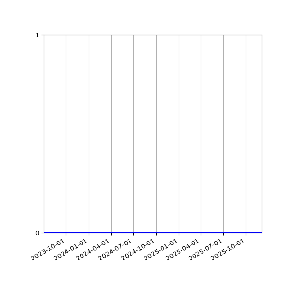 Graph of Organisation Files against time