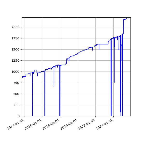 Graph of Activities against time