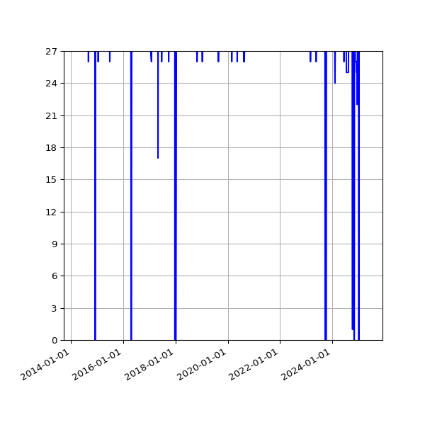 Graph of Activity Files against time