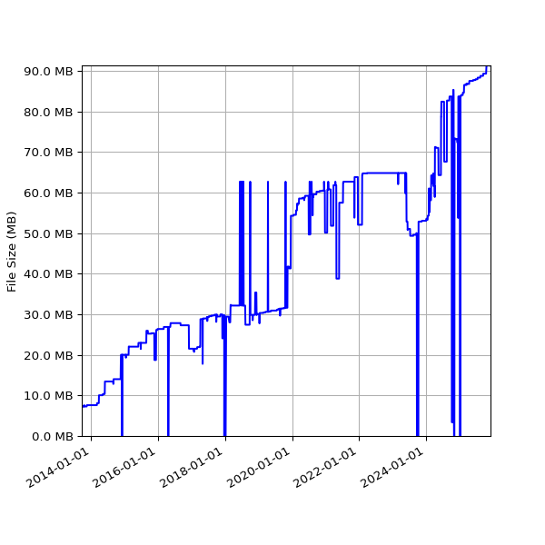 Graph of Total File Size against time