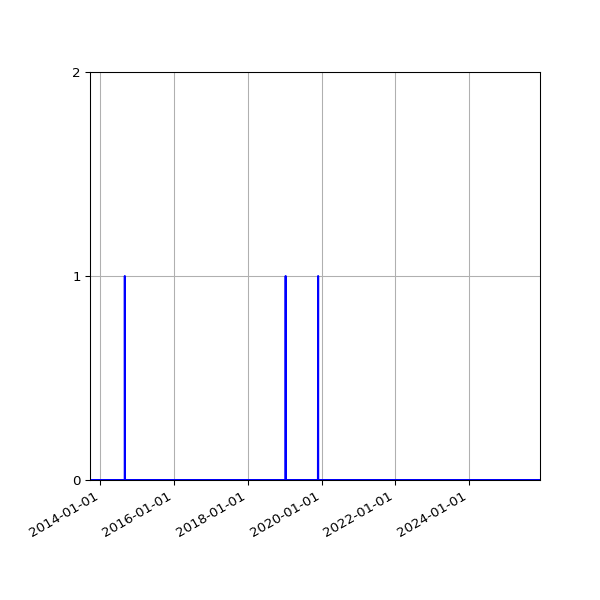 Graph of Files where XML is not well-formed against time