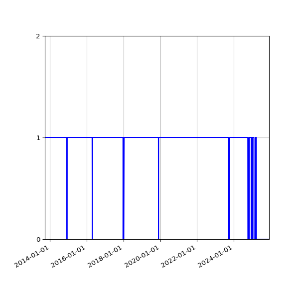 Graph of Organisation Files against time