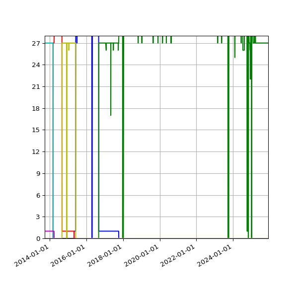 Graph of Files per version against time