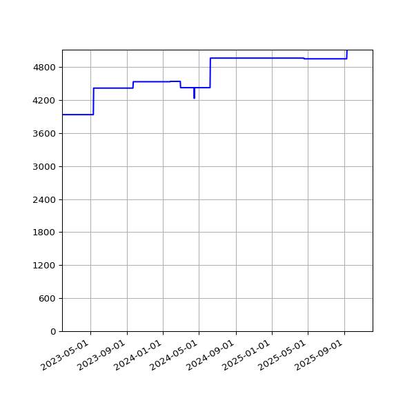 Graph of Activities against time
