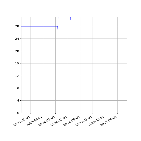 Graph of Activity Files against time