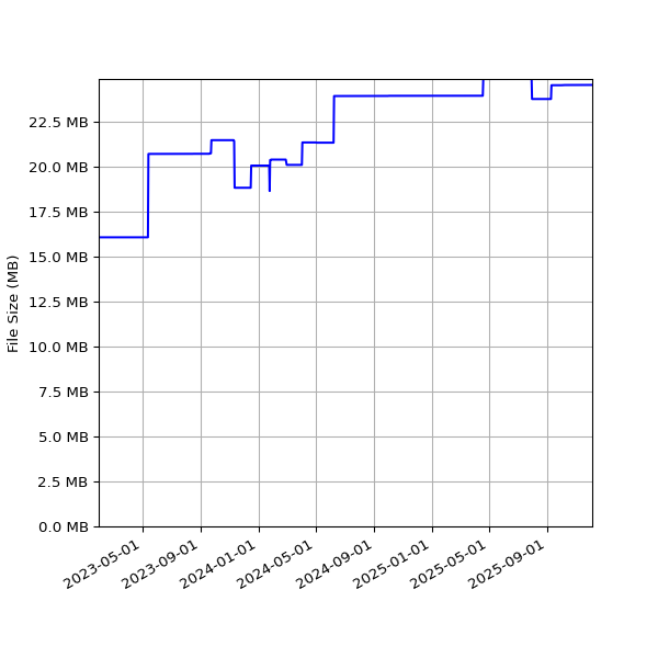 Graph of Total File Size against time