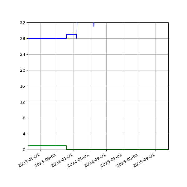 Graph of Files per version against time