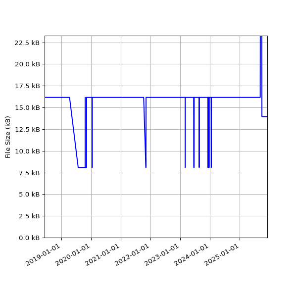Graph of Total File Size against time