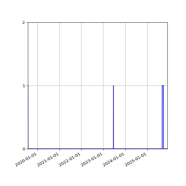 Graph of Files where XML is not well-formed against time