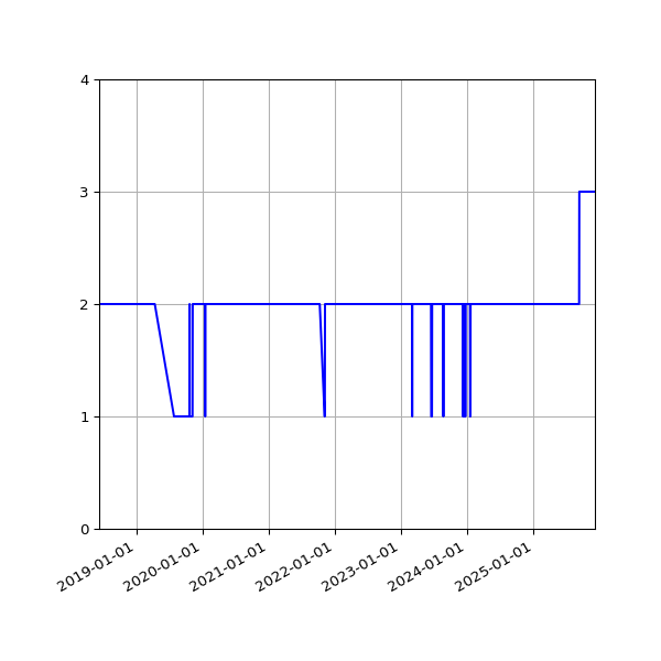 Graph of Files per version against time