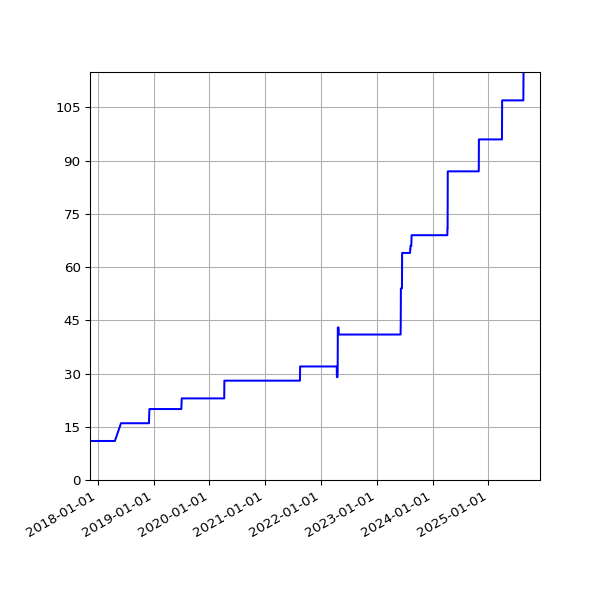 Graph of Activities against time