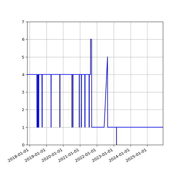 Graph of Activity Files against time