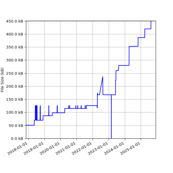 Graph of Total File Size against time