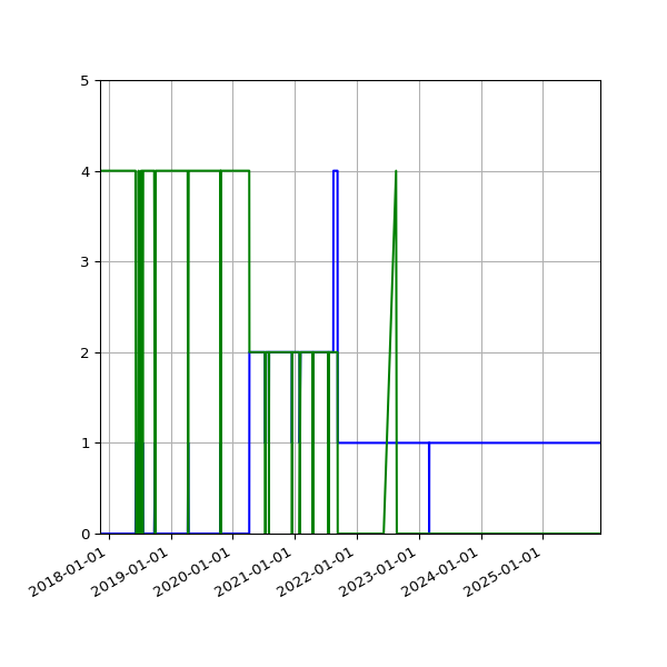 Graph of Files per version against time