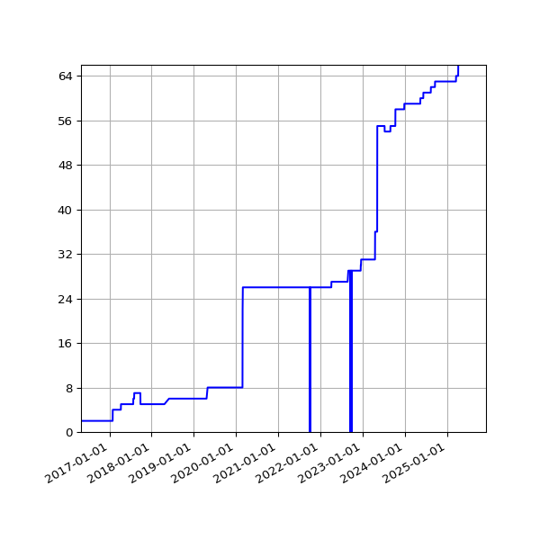 Graph of Activities against time