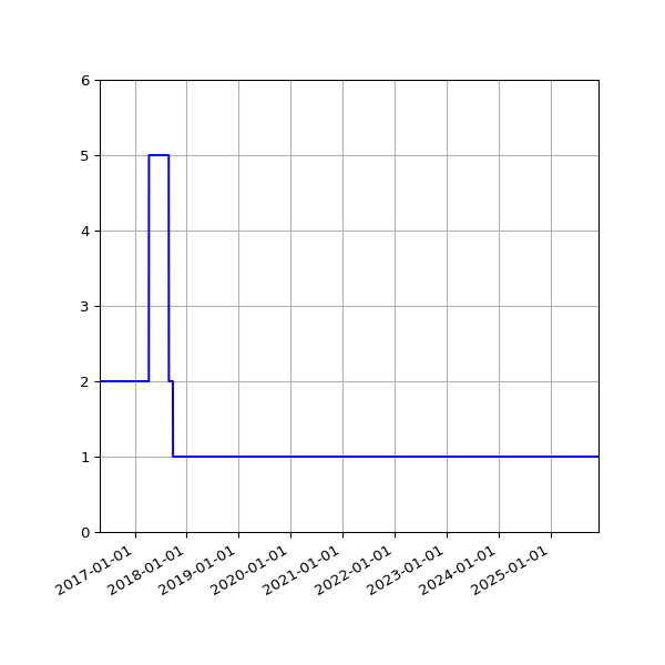 Graph of Activity Files against time
