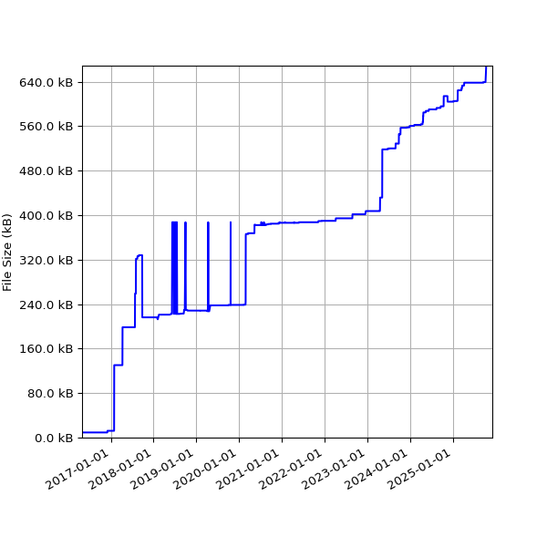 Graph of Total File Size against time