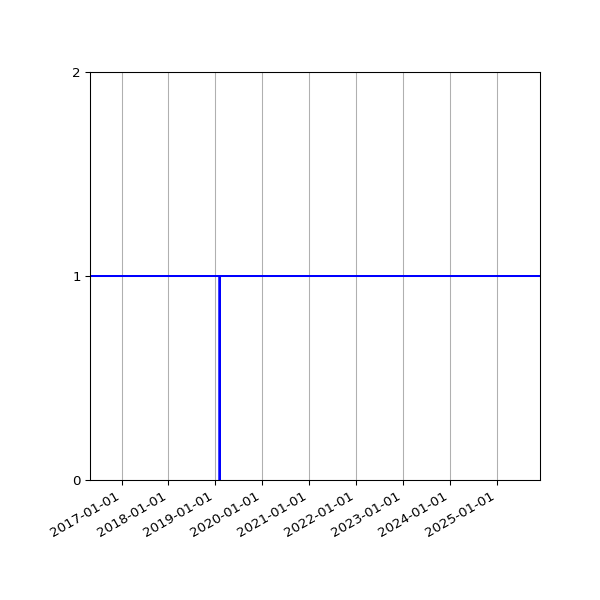 Graph of Organisation Files against time