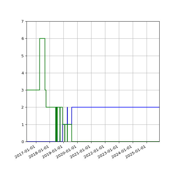 Graph of Files per version against time