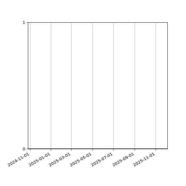 Graph of Activity Files against time