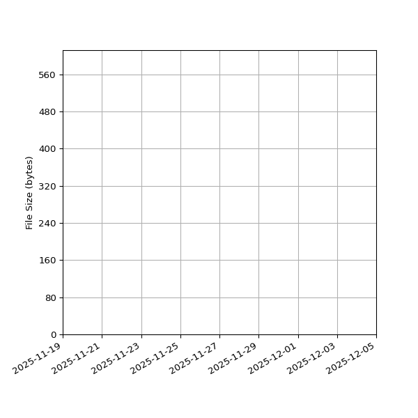 Graph of Total File Size against time