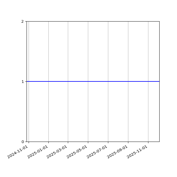 Graph of Files per version against time