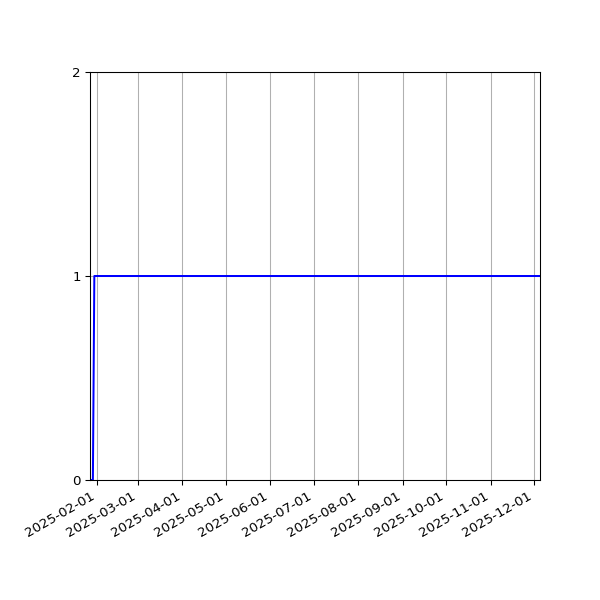 Graph of Activity Files against time