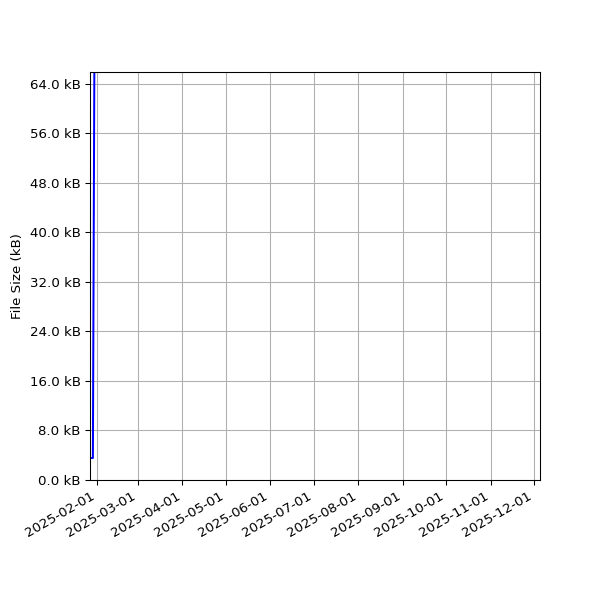 Graph of Total File Size against time