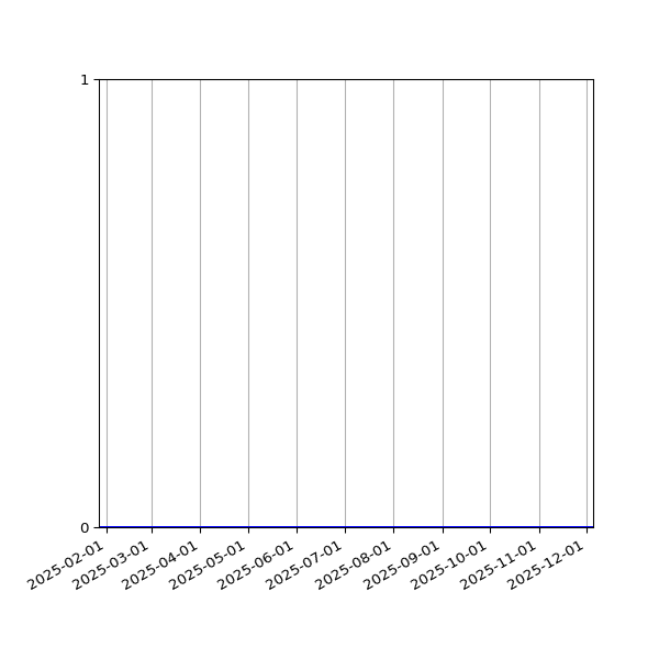 Graph of Files where XML is not well-formed against time