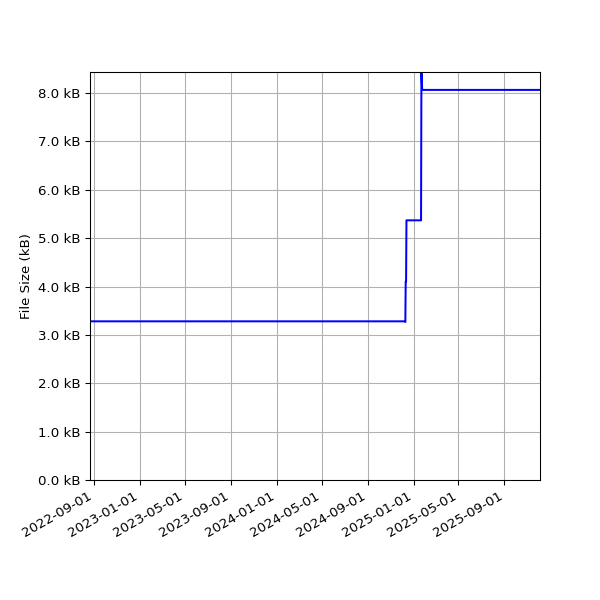 Graph of Total File Size against time