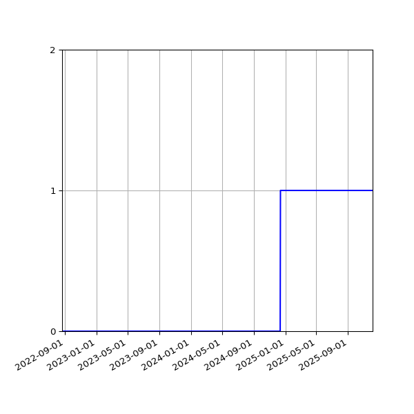 Graph of Organisation Files against time