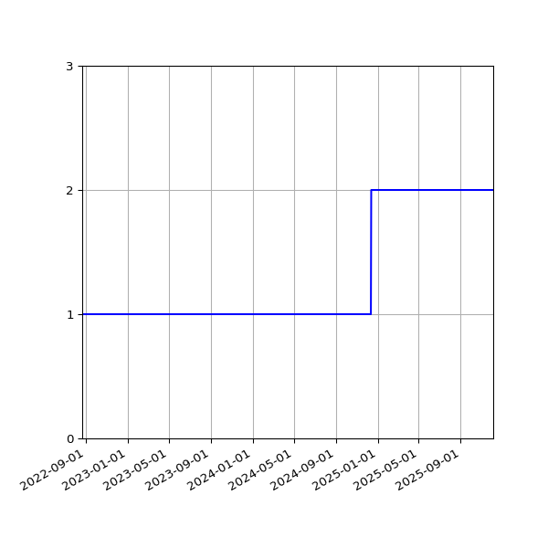 Graph of Files per version against time